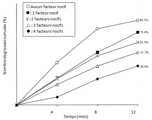 Probabilite grossesse et facteurs nocifs